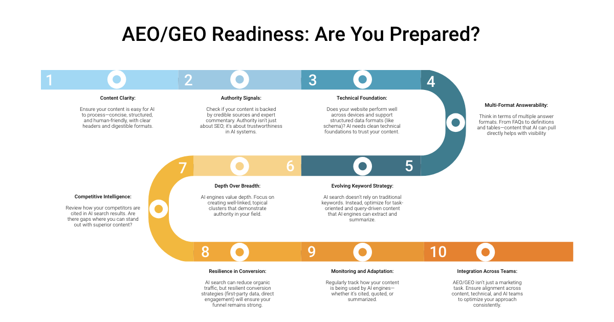Winding ten-step quiz infographic titled 'AEO/GEO readiness: are you prepared?' covering content clarity, authority signals, technical foundations, and integration across teams.