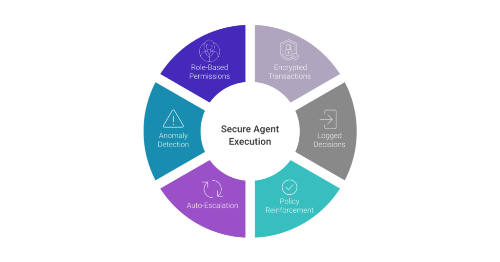 Circular diagram of secure agent execution surrounded by role-based permissions, encrypted transactions, logged decisions, policy reinforcement, auto-escalation, and anomaly detection.