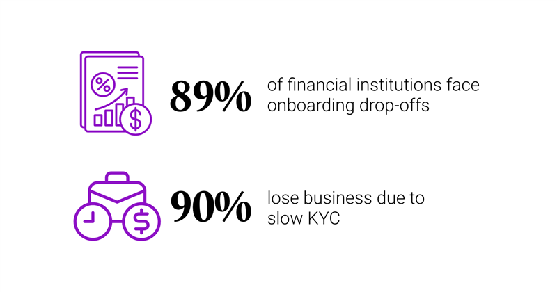 Stat graphic stating 89% of financial institutions face onboarding drop-offs and 90% lose business due to slow KYC.
