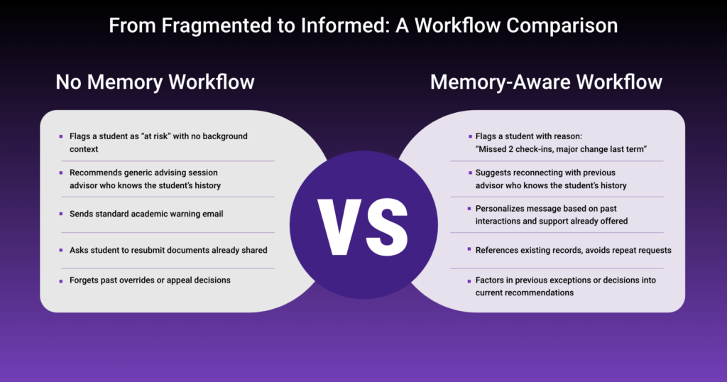 Comparison infographic titled 'From fragmented to informed' contrasting a no-memory workflow with a memory-aware workflow for student advising.