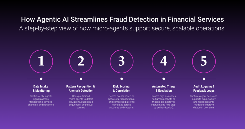 Five-step diagram titled 'How agentic AI streamlines fraud detection in financial services,' from data intake and monitoring through anomaly detection, risk scoring, automated triage, and audit logging.