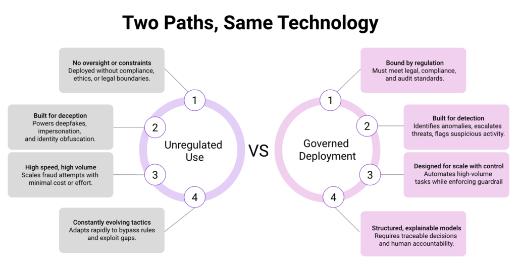 Versus diagram titled 'Two paths, same technology,' contrasting unregulated AI use built for deception with governed deployment bound by regulation, detection, and accountability.