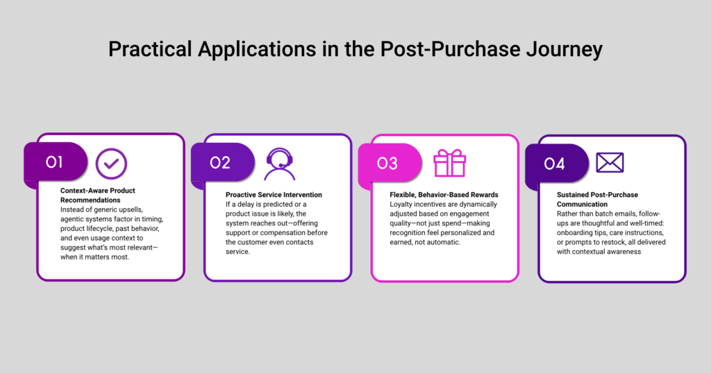 Infographic titled 'Practical applications in the post-purchase journey,' listing context-aware product recommendations, proactive service intervention, flexible behavior-based rewards, and sustained post-purchase communication.