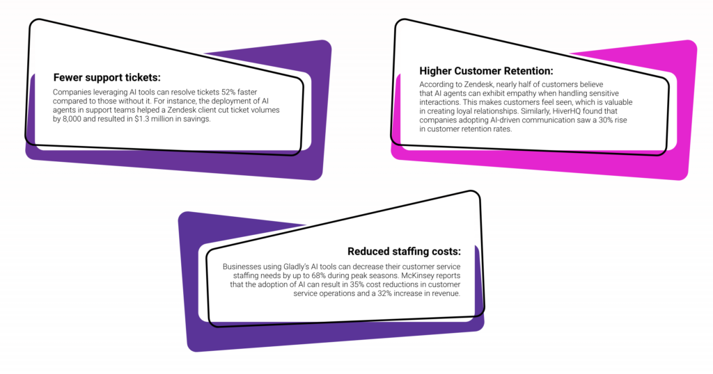 Stat cards showing agentic AI results in the post-purchase journey: fewer support tickets, higher customer retention, and reduced staffing costs.
