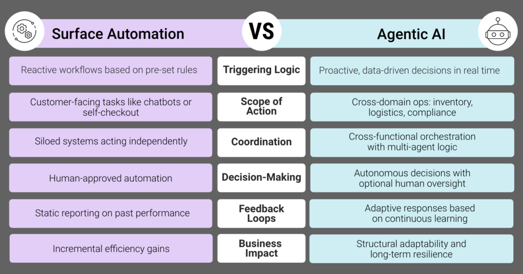 Comparison table of surface automation versus agentic AI across triggering logic, scope of action, coordination, decision-making, feedback loops, and business impact.