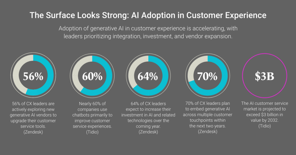 Stat panel titled 'The surface looks strong: AI adoption in customer experience,' citing 56% of CX leaders exploring generative AI, 60% of companies using chatbots, and a B market.