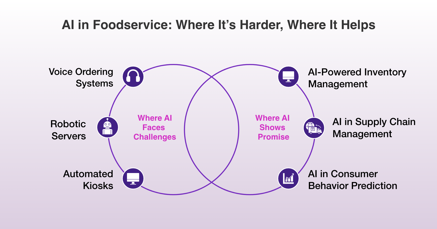Venn diagram titled 'AI in foodservice: where it's harder, where it helps,' contrasting challenges like voice ordering and robotic servers with promise in inventory, supply chain, and behavior prediction.