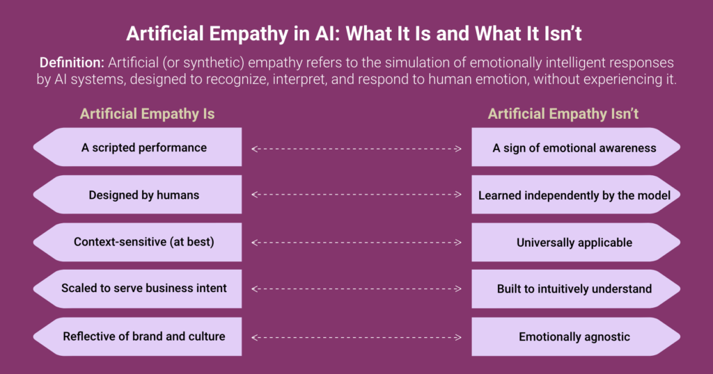 Comparison chart titled 'Artificial empathy in AI: what it is and what it isn't,' contrasting a scripted, human-designed performance with emotional awareness the model learns on its own.