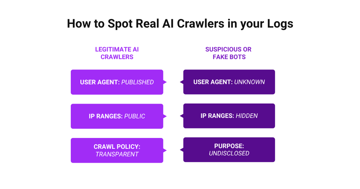 Infographic titled 'How to spot real AI crawlers in your logs,' contrasting legitimate crawlers with published user agents and public IP ranges against suspicious bots with unknown agents and hidden IPs.