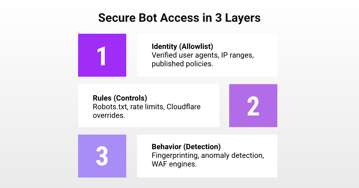 Infographic titled 'Secure bot access in 3 layers,' listing identity allowlists, rules and controls like robots.txt and rate limits, and behavior detection with fingerprinting and WAF engines.