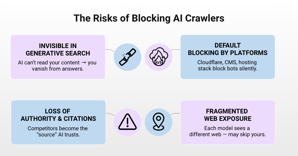 Infographic titled 'The risks of blocking AI crawlers,' covering invisibility in generative search, default blocking by platforms, loss of authority and citations, and fragmented web exposure.