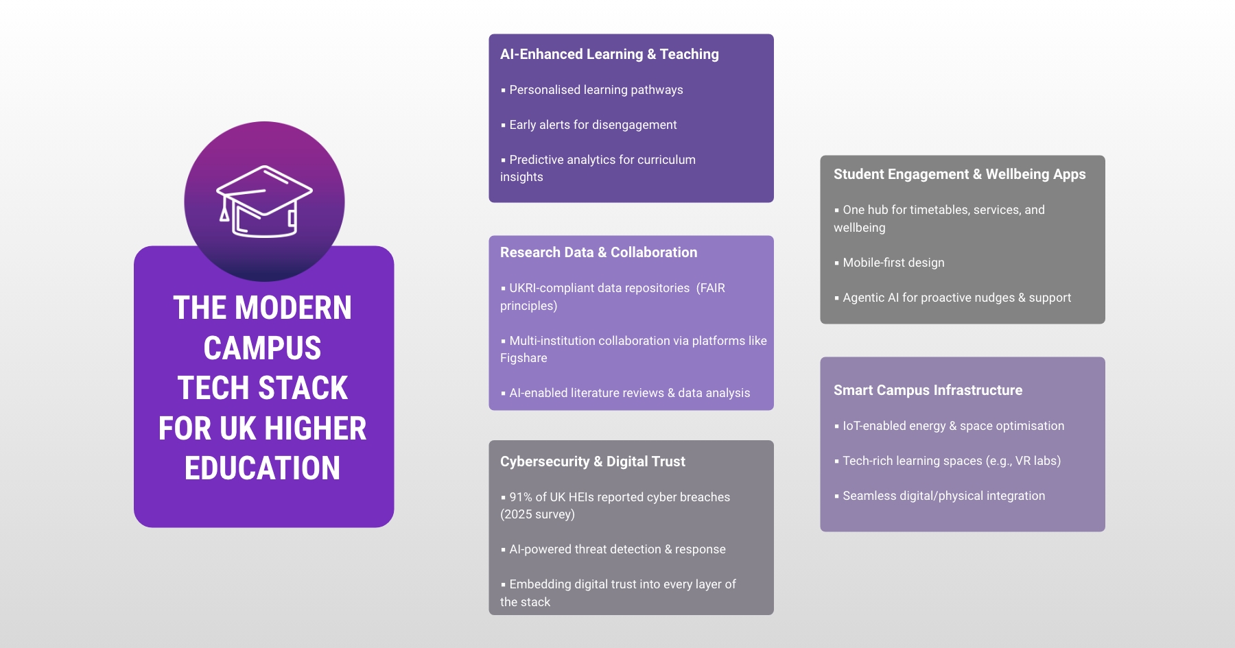 Infographic titled 'The modern campus tech stack for UK higher education' with purple and gray panels of technology categories.