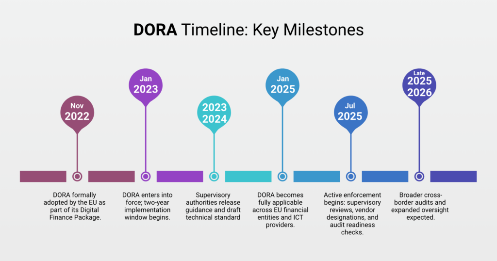 Timeline titled 'DORA timeline: key milestones,' from adoption in November 2022 through entry into force in January 2023 to full application in January 2025 and expanded oversight into 2026.