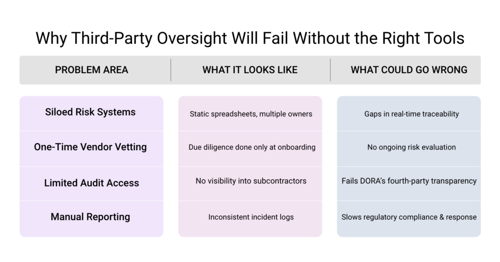 Table titled 'Why third-party oversight will fail without the right tools,' mapping siloed risk systems, one-time vendor vetting, limited audit access, and manual reporting to their failure modes.