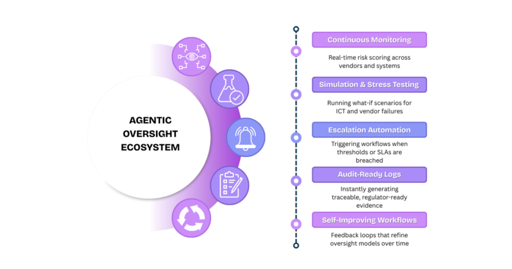 Diagram of an agentic oversight ecosystem with continuous monitoring, simulation and stress testing, escalation automation, audit-ready logs, and self-improving workflows.