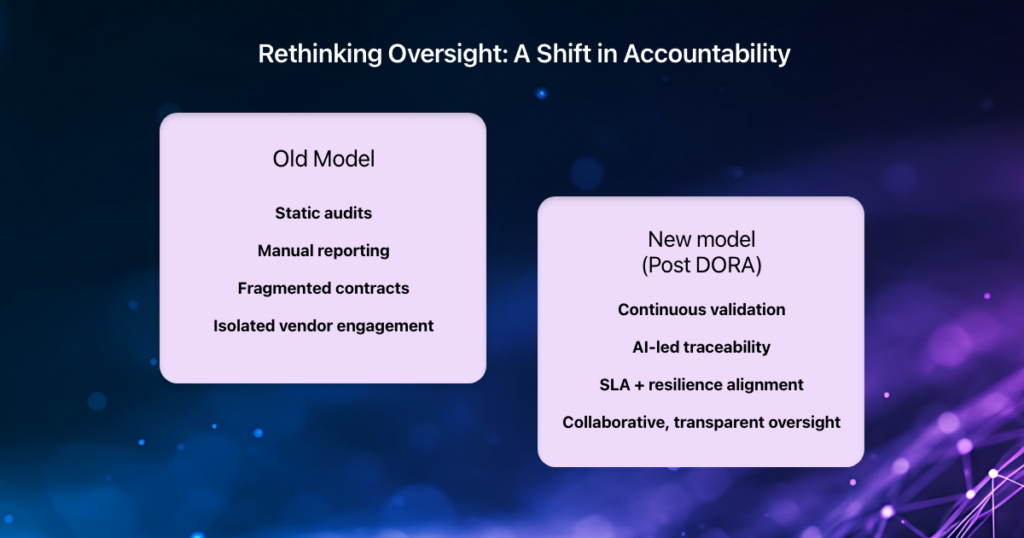 Comparison slide titled 'Rethinking oversight: a shift in accountability,' contrasting the old model of static audits and manual reporting with a post-DORA model of continuous validation and AI-led traceability.