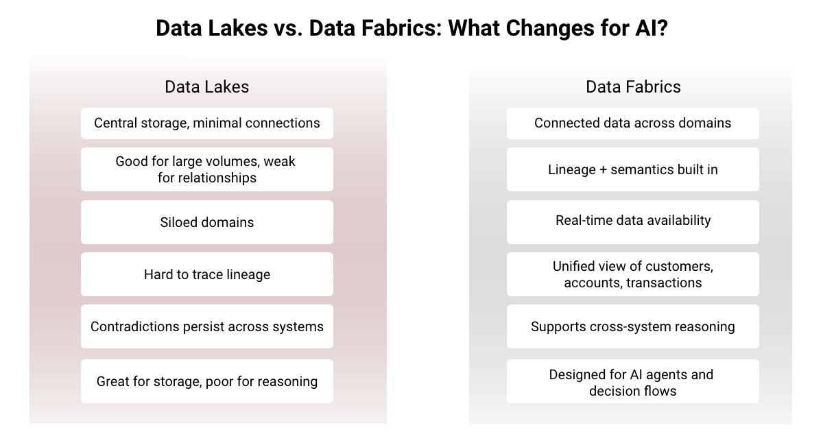 Comparison table titled 'Data lakes vs. data fabrics: what changes for AI?' contrasting central siloed storage with connected, semantics-rich data designed for AI agents.