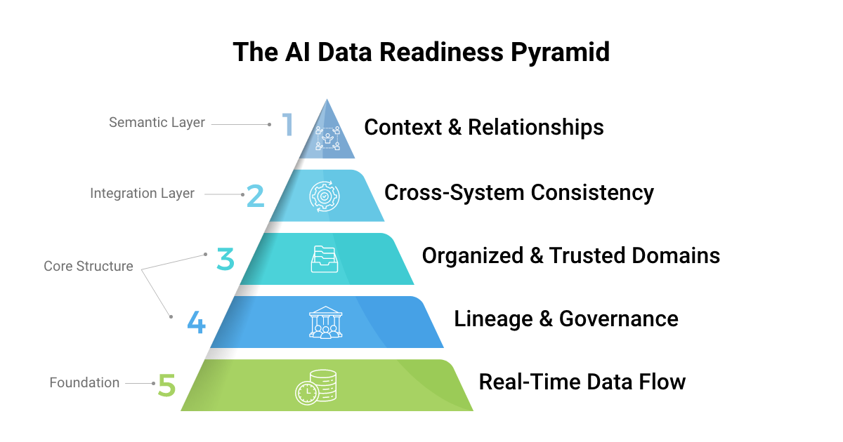 Pyramid diagram titled 'The AI data readiness pyramid,' rising from real-time data flow and lineage governance through organized domains and cross-system consistency to context and relationships.