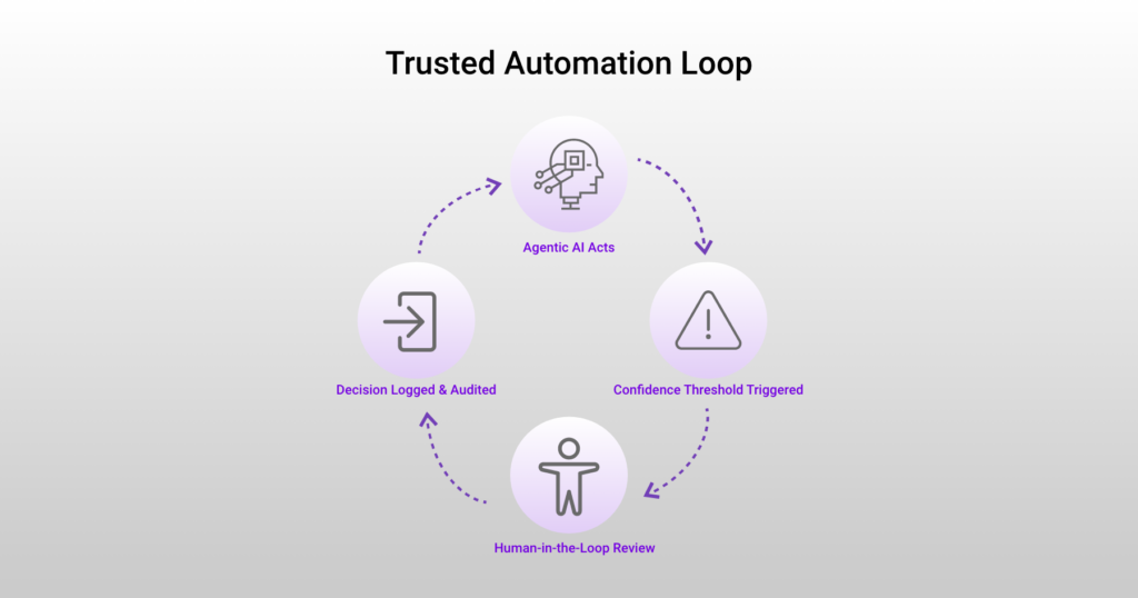 Circular diagram titled 'Trusted automation loop' connecting agentic AI acts, confidence threshold triggered, human-in-the-loop review, and decision logged and audited.