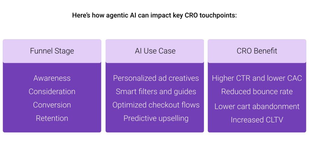 Table mapping funnel stages to AI use cases and CRO benefits, from personalized ad creatives to predictive upselling with higher CTR and lower cart abandonment.