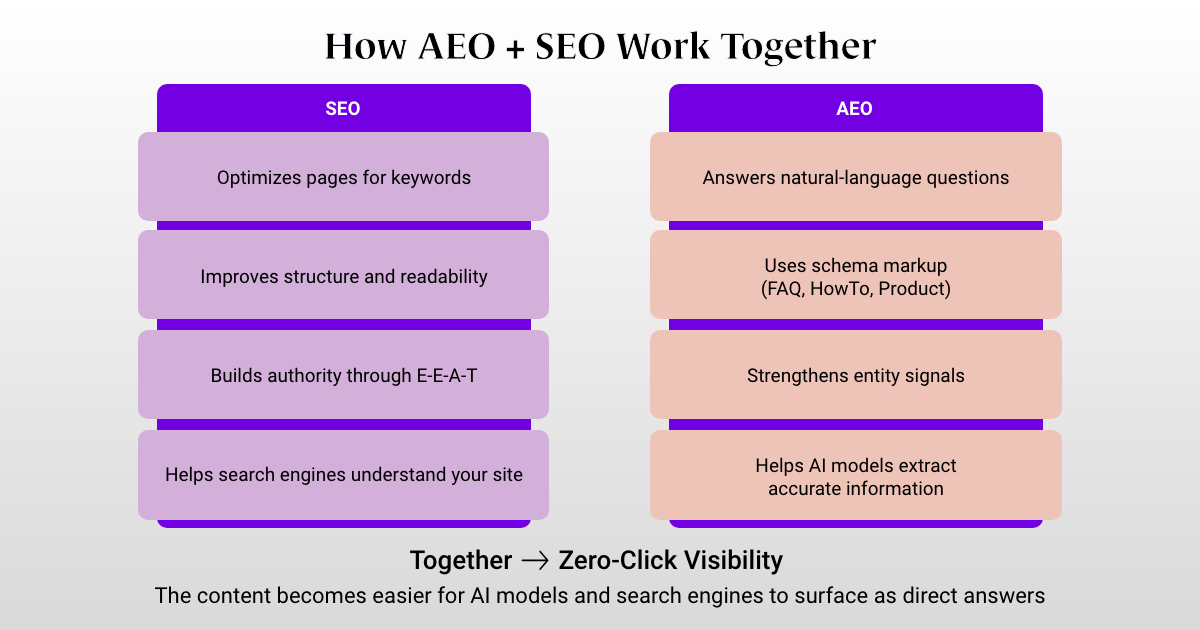 Two-column diagram titled 'How AEO + SEO work together,' pairing SEO tasks like keyword optimization and E-E-A-T with AEO tasks like answering natural-language questions and schema markup.