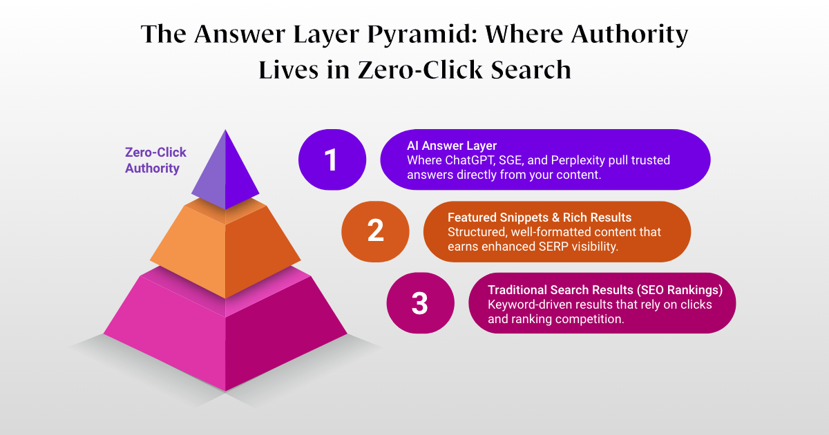 Pyramid diagram titled 'The answer layer pyramid: where authority lives in zero-click search,' stacking traditional search results, featured snippets, and the AI answer layer.