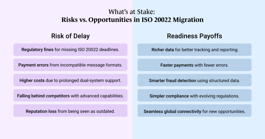 Comparison chart titled 'What's at stake: risks vs. opportunities in ISO 20022 migration,' contrasting regulatory fines and payment errors with richer data and faster payments.