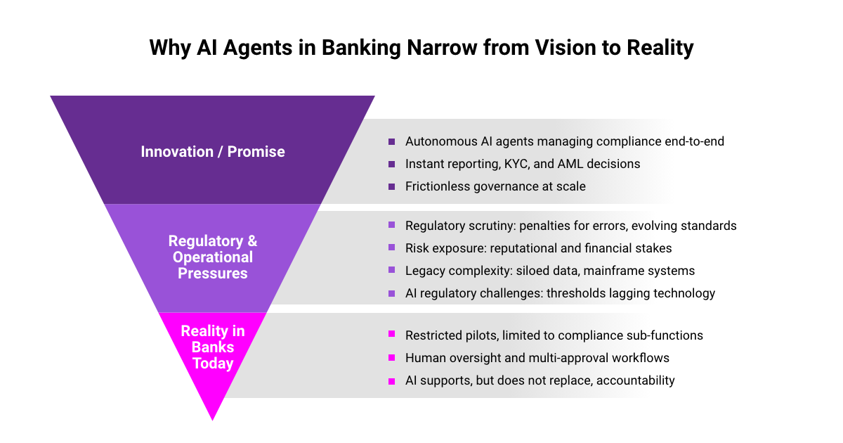 Funnel diagram titled 'Why AI agents in banking narrow from vision to reality,' descending from autonomous compliance promises through regulatory pressures to restricted pilots with human oversight.