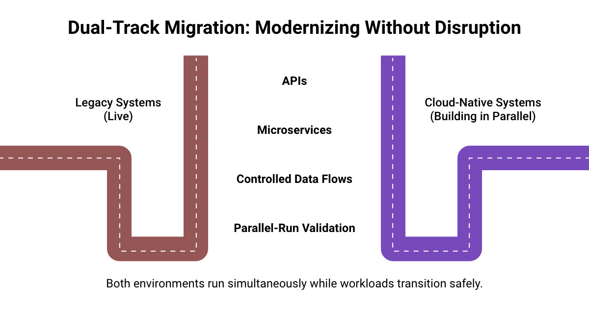 Diagram titled 'Dual-track migration: modernizing without disruption,' showing live legacy systems and cloud-native systems running in parallel, connected by APIs, microservices, controlled data flows, and parallel-run validation.