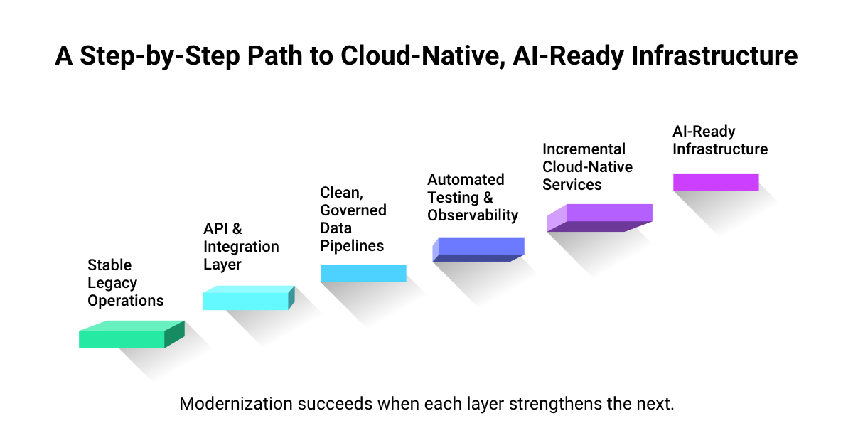 Staircase diagram titled 'A step-by-step path to cloud-native, AI-ready infrastructure,' climbing from stable legacy operations through APIs, data pipelines, testing, and cloud-native services to AI-ready infrastructure.
