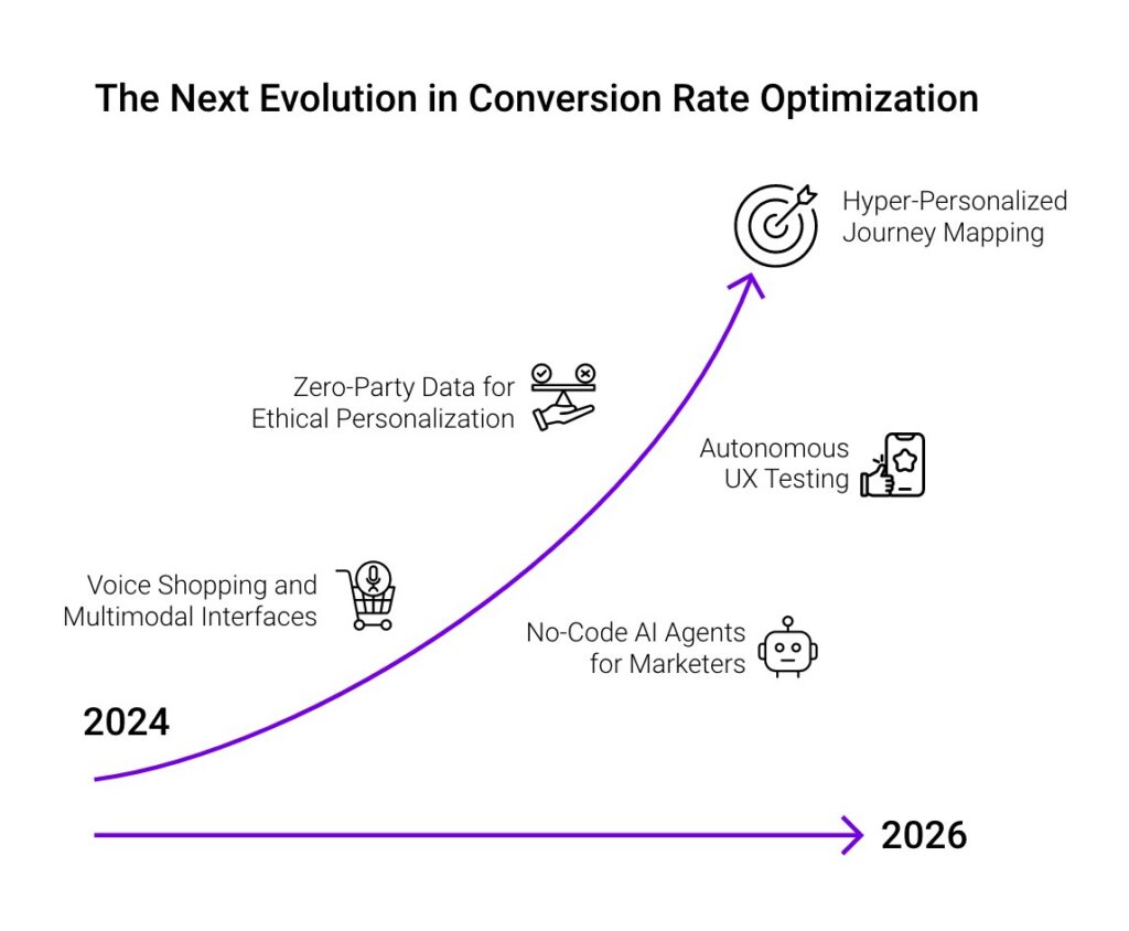 Curve chart titled 'The next evolution in conversion rate optimization,' rising from 2024 to 2026 through voice shopping, zero-party data, autonomous UX testing, and hyper-personalized journey mapping.