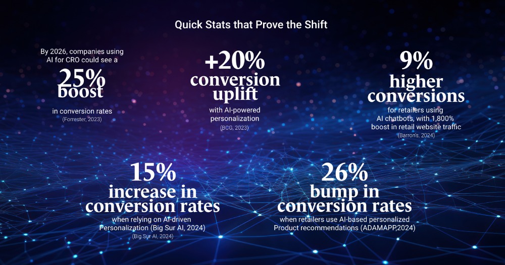 Stat panel titled 'Quick stats that prove the shift,' citing a 25% boost, 20% conversion uplift, 9% higher conversions, 15% and 26% conversion rate increases from AI personalization.