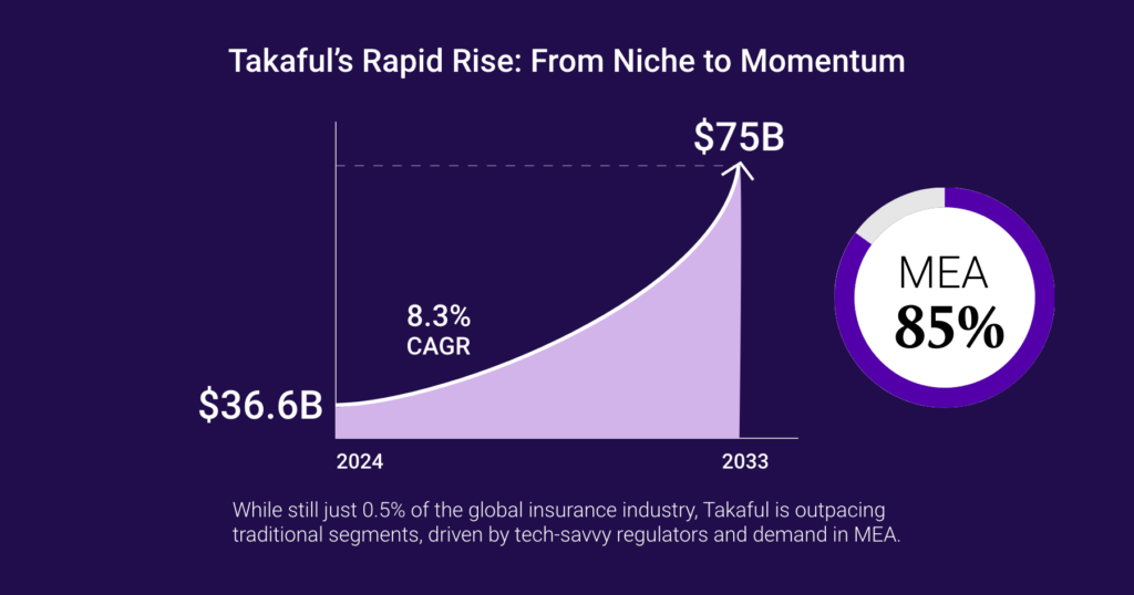 Growth chart titled 'Takaful's rapid rise: from niche to momentum,' projecting growth from .6B in 2024 to B in 2033 at 8.3% CAGR, with MEA holding 85% share.
