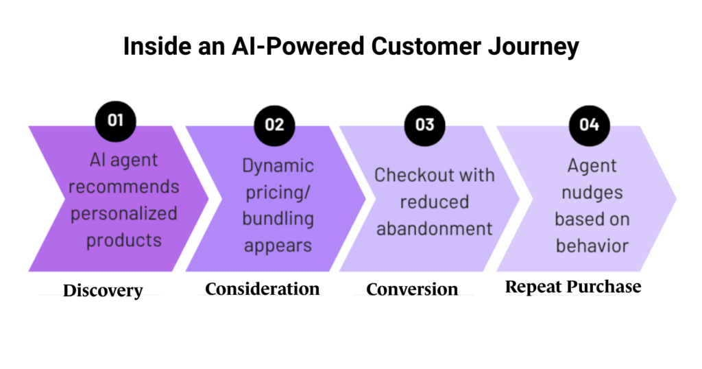 Four-step arrow diagram titled 'Inside an AI-powered customer journey,' from AI-recommended products at discovery through dynamic pricing, reduced-abandonment checkout, and behavior-based nudges.