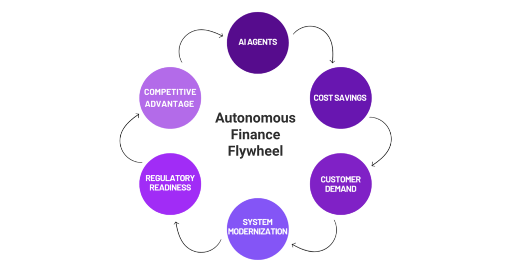 Circular flywheel diagram titled 'Autonomous finance flywheel,' cycling through AI agents, cost savings, customer demand, system modernization, regulatory readiness, and competitive advantage.