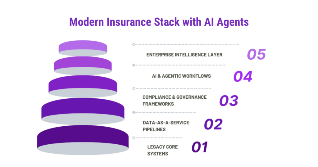 Layered stack diagram titled 'Modern insurance stack with AI agents,' rising from legacy core systems through data-as-a-service pipelines and compliance frameworks to AI and agentic workflows.