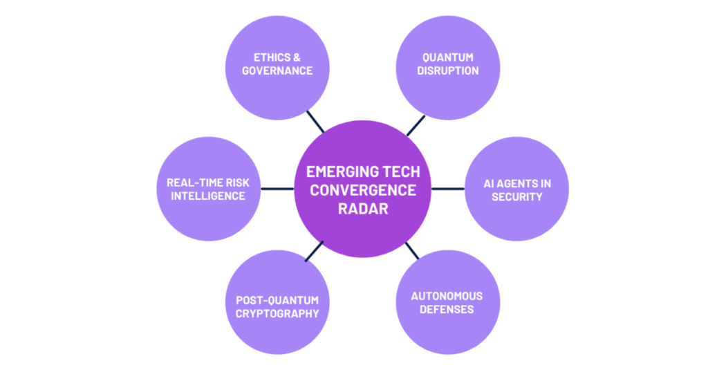 Hub-and-spoke diagram titled 'Emerging tech convergence radar' linking ethics and governance, quantum disruption, AI agents in security, autonomous defenses, post-quantum cryptography, and real-time risk intelligence.