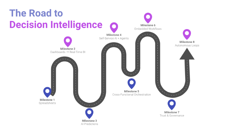 Winding road diagram titled 'The road to decision intelligence,' passing milestones from spreadsheets and dashboards to AI predictions, cross-functional orchestration, and autonomous loops.