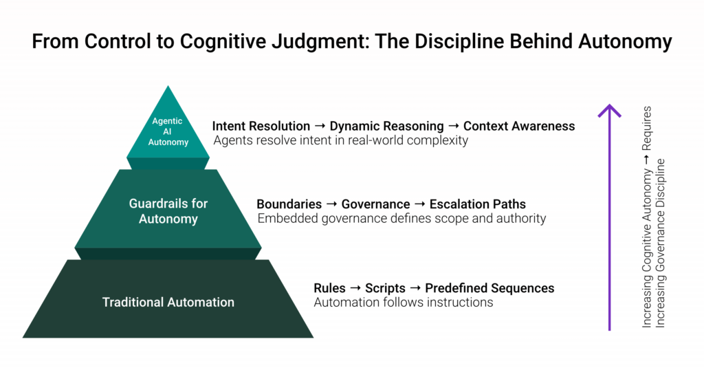 Pyramid diagram titled 'From control to cognitive judgment: the discipline behind autonomy,' rising from traditional automation through guardrails to agentic AI autonomy.
