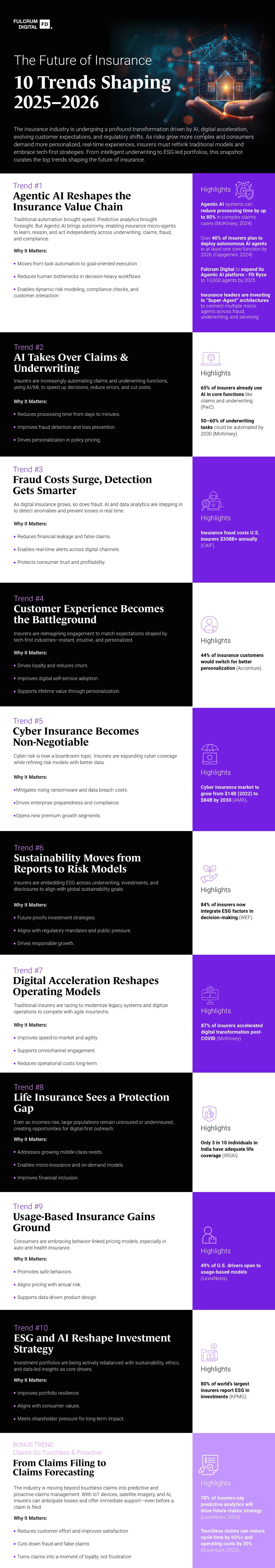 Infographic titled The Future of Insurance: 10 Trends Shaping 2025-2026, covering agentic AI in the insurance value chain, AI in claims and underwriting, smarter fraud detection, customer experience, cyber insurance, sustainability in risk models, digital acceleration, the life insurance protection gap, usage-based insurance, and ESG-driven investment strategy.