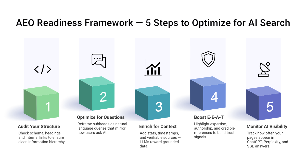 Infographic showing AEO Readiness Framework: five steps to optimize for AI search, audit structure, optimize questions, enrich context, boost E-E-A-T, and monitor visibility.