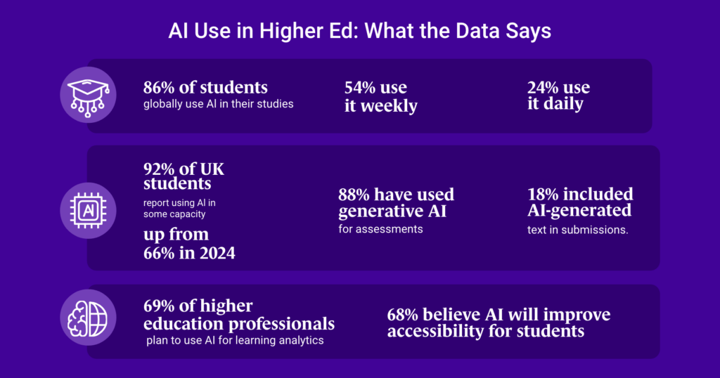 Infographic titled 'AI use in higher ed: what the data says,' with statistics on student and educator AI adoption, including 86% of students using AI in their studies.