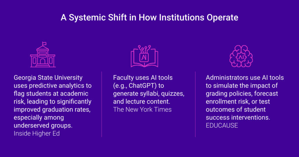 Infographic titled 'A systemic shift in how institutions operate,' with examples from Georgia State University, faculty AI tools, and administrators simulating policy outcomes.