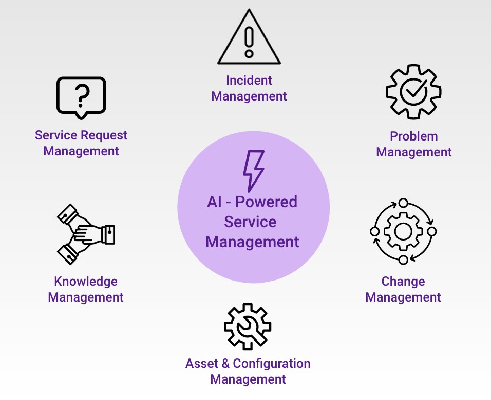 ai powered service management