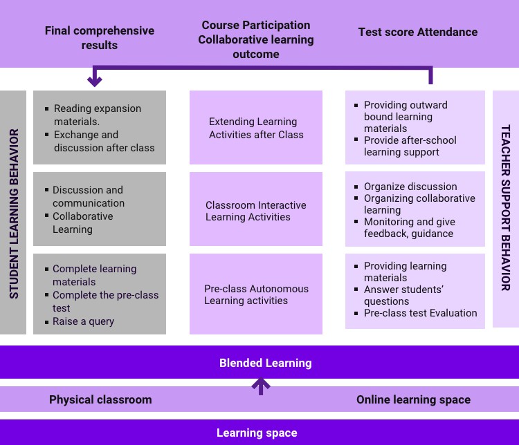 blended learning chart
