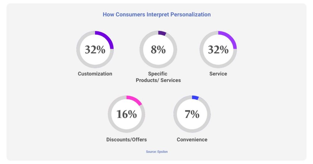 how consumers interpret personalization