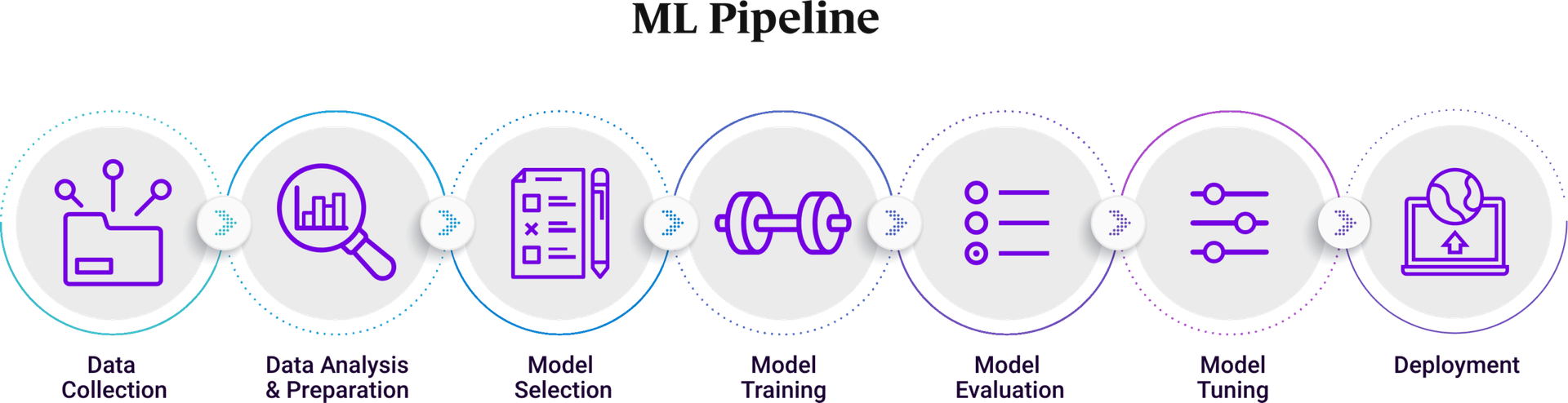 ML pipeline chart