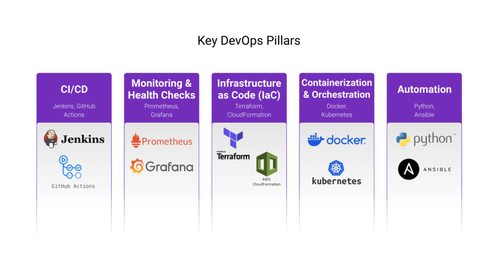 Diagram of key DevOps pillars with tool logos: CI/CD with Jenkins, monitoring with Prometheus and Grafana, infrastructure as code with Terraform, containerization with Docker and Kubernetes, and automation with Python and Ansible.