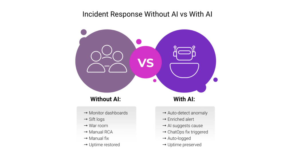 Comparison diagram of incident response without AI versus with AI, contrasting manual dashboards, war rooms, and fixes with auto-detected anomalies, suggested causes, and auto-logged resolutions.