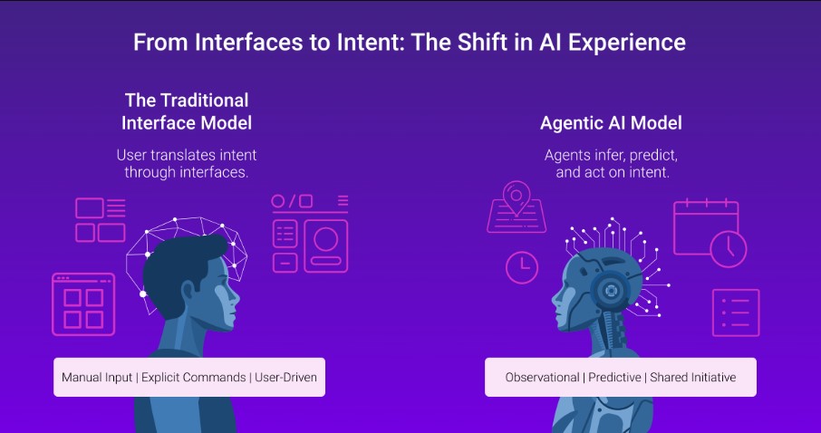 Infographic titled 'From interfaces to intent: the shift in AI experience,' contrasting the traditional interface model with an agentic AI model that infers, predicts, and acts on intent.